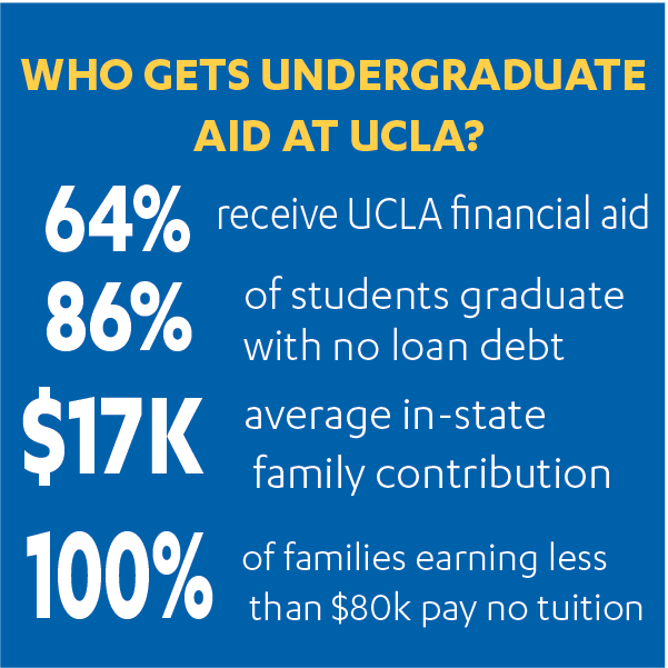 who gets undergraduate aid