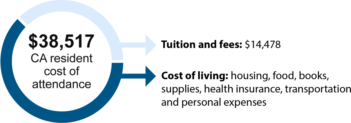 The cost of attendance for a student who is a California residence is $38,517. About 38%, $14,478 of that, goes towards tuition and fees. The rest goes towards cost of living: housing, food, books, supplies, health, insurance, transportation, and personal expenses.