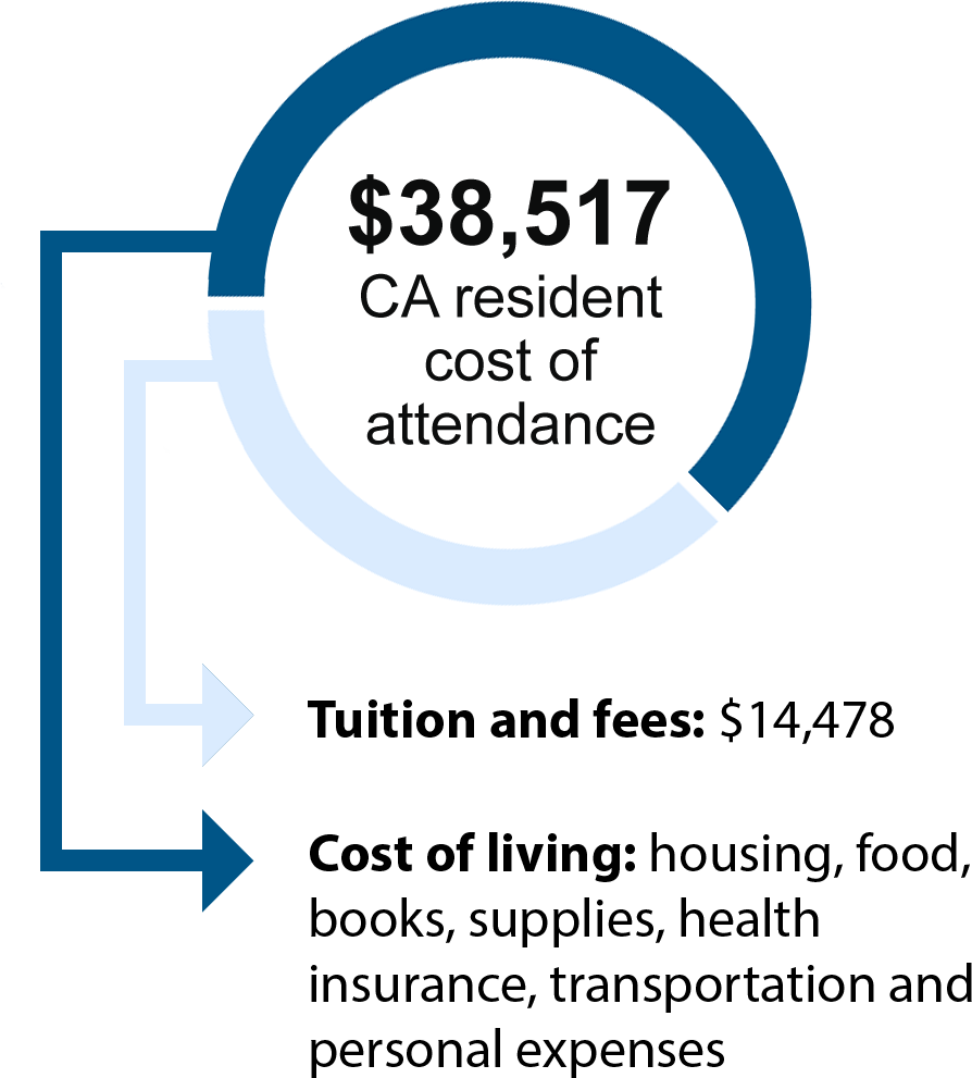 The cost of attendance for a student who is a California residence is $38,517. About 38%, $14,478 of that, goes towards tuition and fees. The rest goes towards cost of living: housing, food, books, supplies, health, insurance, transportation, and personal expenses.