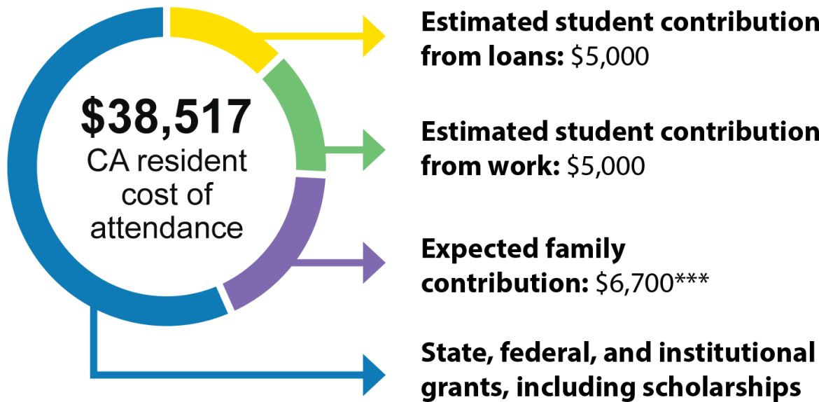 Of the $38,517 cost of attendence for a student who is a California resident: an estimated $5,000 (13%)  is contributed from student loans; an estimated $5,000 (13%) is contributed from work; $6,700*** (17%) is expected to be contributed from family; and the rest from state, federal, and institutional grants, including scholarships.