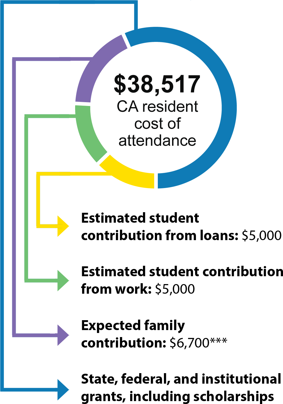 Of the $38,517 cost of attendence for a student who is a California resident: an estimated $5,000 (13%)  is contributed from student loans; an estimated $5,000 (13%) is contributed from work; $6,700*** (17%) is expected to be contributed from family; and the rest from state, federal, and institutional grants, including scholarships.