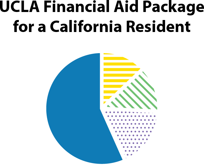 Diagram showing the tuition breakdown shared in previous graphic covering the total cost of education, which includes the estimate student contribution from loans.