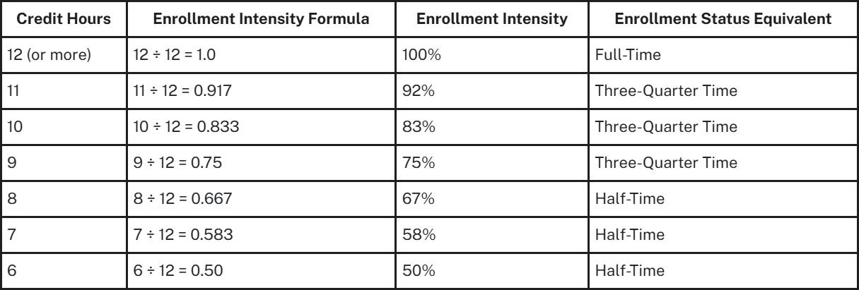 Enrollment Intensity Chart
